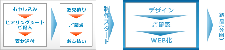 ホームページ制作の流れ