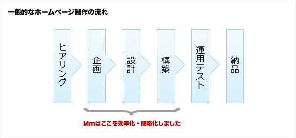 ��ʓI�ȃz�[���y�[�W����̗���